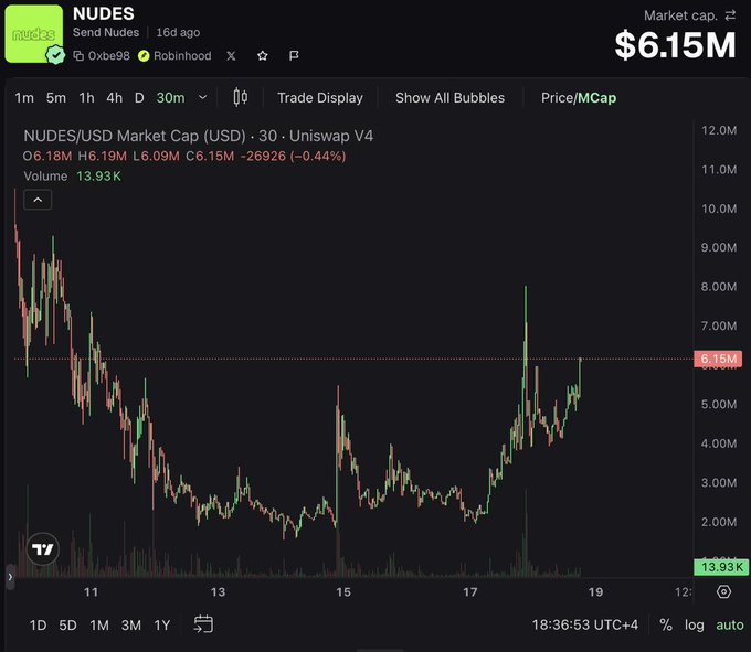A TradingView chart showing the $NUDES token's market cap hovering around $6.15M on Uniswap V4, with a recent sharp upward spike from a low of around $2M, reflecting the bullish sentiment in the caption "$NUDES have never looked better!"