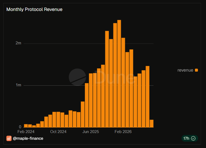An orange bar chart titled 'Monthly Protocol Revenue' spanning Feb 2024 to 2026, showing peak revenue near Feb 2026, credited to @maple-finance.