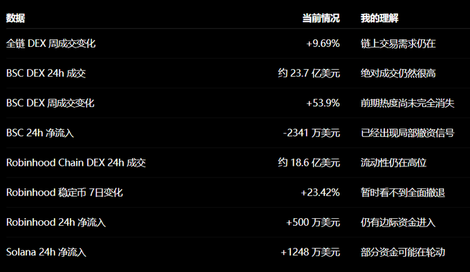 The image shows a Chinese-language table of on-chain DEX data, including weekly volume changes (+9.69% for the full chain, +53.9% for BSC), 24h volumes (BSC DEX ~$2.37B, Robinhood Chain DEX ~$1.86B), and 24h net flows (BSC -$23.41M, Robinhood +$5M, Solana +$12.48M), along with interpretations of market signals. 

This relates to the post by showing that despite talk of a broad pullback, DEX volumes remain high and capital is actively rotating—Robinhood and Solana are seeing inflows (+$5M and +$12.48M) while BSC shows outflows (-$23.41M), suggesting the "decline" is a localized capital rotation rather than a full-scale retreat.