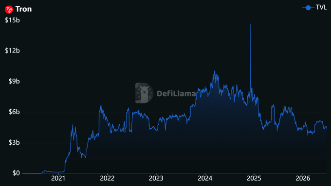 A DefiLlama line chart showing Tron (TRON) Total Value Locked (TVL) from 2020 to 2026, peaking around $15b in late 2024 and currently around $3b.