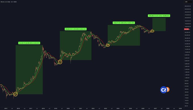 A long-term Bitcoin/USD chart (2015-2029) on the NDX timeframe displays four historical bullish golden cross signals on the moving average lines, with annotations showing percentage gains of "+3,058.48%", "+97.50%", "+106.85%", and "+104.05%", each followed by significant upward price movements, visually supporting the caption's claim about a bullish crossover pattern.