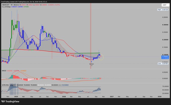 A TradingView chart of HBAR/USDT on Binance shows Hedera (HBAR) at $0.10821, having just bounced sharply off its 200-day moving average after a "Bullish 1" signal, with the price action confirming strong multi-timeframe support at the 9/26 weekly and 26 daily EMAs as referenced in the post.