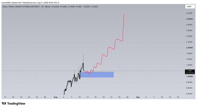 The image shows a 4-hour TradingView chart of the Cysic/USDT (CYSIC) linear futures contract, with prices ranging from $1.04 to $1.24 (down -2.35%) and a highlighted blue zone around $1.00–$1.20 indicating a potential bounce support area. A red trendline projects a sharp upward trajectory toward $3.00+, visually reinforcing the post's suggestion of a bounce opportunity at the marked zone.