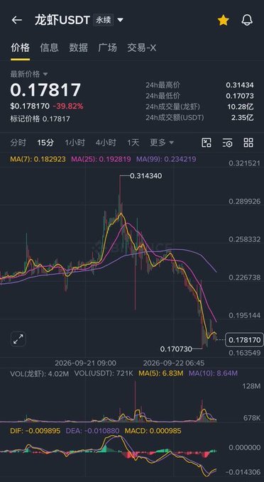 The image displays a candlestick chart for **龙虾/USDT (Lobster/USDT)** on a perpetual futures contract, showing a recent price of **0.17817 USDT**, down **39.82%** from the 24-hour high of **0.31434**. The chart illustrates a sharp peak followed by a sustained downward trend with declining volume, visually reinforcing the post's warning that "Lobster has started its slow bleed."