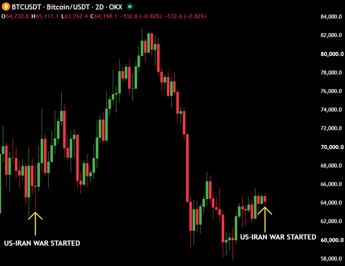 A Bitcoin/USDT (BTCUSDT) 2-day candlestick chart on OKX showing BTC's price rallying approximately 30% to around $82,000 following the start of a US-Iran war (marked by an arrow on the left), with a second arrow on the right indicating a new US-Iran conflict as BTC trades near $64,000—visually supporting the post's argument that geopolitical conflict could trigger another Bitcoin rally that would short bearish positions.