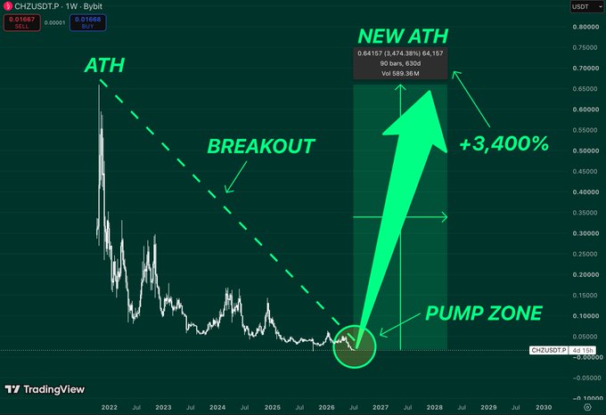 A TradingView weekly chart of CHZ/USDT showing an all-time high (ATH), a breakout pattern from a pump zone, and a projected new ATH with a +3,400% gain annotation.