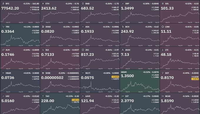 A grid of cryptocurrency price tickers—including BTC ($77,542.20, -0.21%), ETH ($2,413.62, -0.24%), BNB ($683.52), XRP ($1.3499), SOL ($101.33), DOGE ($0.0820), and ADA ($0.1933)—all display downward trends, illustrating the broad market sell-off referenced in the post about $70 billion being wiped from the crypto market amid US-Iran tensions.