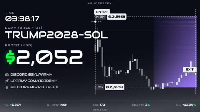 A trading interface showing a profitable position labeled 'TRUMP2028-SOL' with an entry of 0.2959 and exit of 0.5494, displaying a profit of $2,052 and 32.29% gain, along with Discord and website links.
