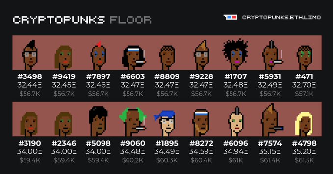 A 'CRYPTOPUNKS FLOOR' website screenshot displays two rows of pixel-art NFT character avatars with their corresponding IDs, Ethereum prices ranging from 32.44Ξ to 35.20Ξ, and USD equivalents like $56.7K and $61.5K.