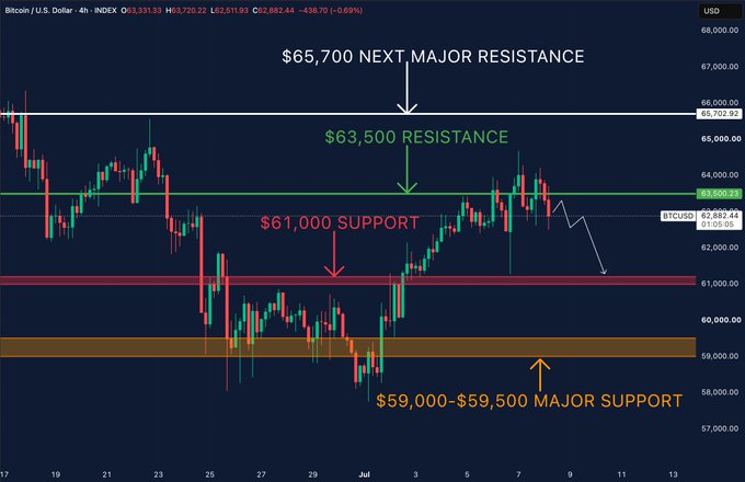 A 4-hour Bitcoin/USD chart showing BTC at $62,882.44 (down 0.69%), with key technical levels marked: $65,700 as the next major resistance, $63,500 as current resistance (which has been rejected), $61,000 support, and $59,000-$59,500 as major support — visually illustrating the post's point about losing momentum after failing to reclaim the $63,500 level.