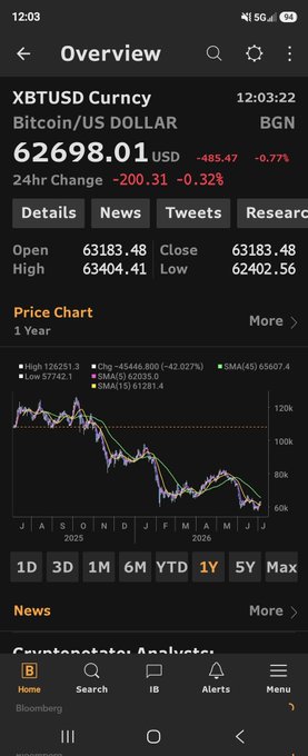 A Bloomberg terminal screenshot shows the XBTUSD (Bitcoin/US Dollar) currency pair trading at $62,698.01, down 0.77% with a 1-year price chart displaying a downtrend followed by recent stabilization around the $60K-$65K range. The chart's consolidation pattern aligns with the post's observation about potential base-building and improving market structure following extended bearish sentiment.