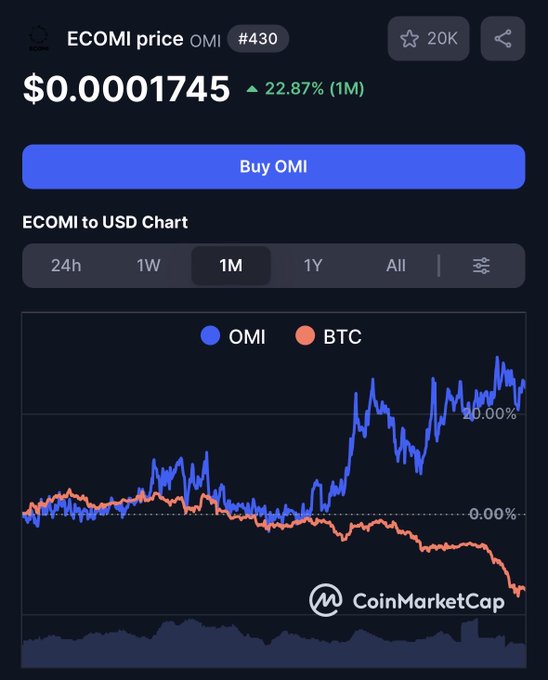 A computer screen displays a chart showing the Bitcoin price dropping over time, with the current price at $0.46 and an estimated price of $0.43. The chart also shows two OMI (Online Market Maker) coins, one having a value of $1m and another worth $2m. The post suggests that buying OMI during a bear market could result in significant profits as Bitcoin values continue to decline.