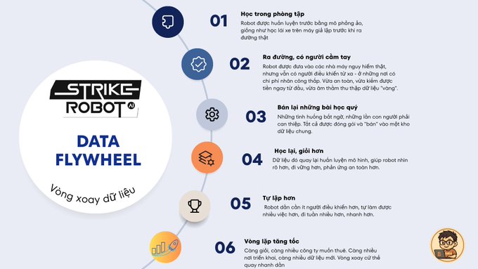 StrikeX Robot 'Data Flywheel' infographic in Vietnamese explaining 6 benefits of trading robots, including crowd learning, emotional control, and eliminating human mistakes.