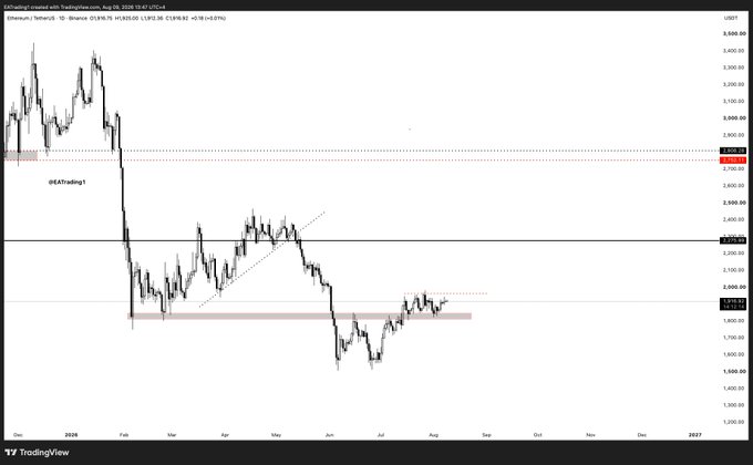 Ethereum (ETHUSD) daily chart on TradingView, showing price consolidating in a tight range below the $1,960 resistance level, consistent with the post's observation of complete market quiet below resistance and awaiting a breakout candle.