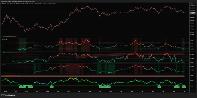 This is a TradingView chart of Ethereum/USD (Ethereum - U.S. Dollar) on the 4-hour timeframe, dated July 26, showing ETH trading around $3,773, with a price level marker at $3,818, alongside technical indicators including RSI, momentum (MO), and MACD. The chart supports the post's bullish claim "Above May highs soon imo" by displaying ETH's price action steadily climbing above its previous peak, with momentum indicators trending upward and suggesting continued bullish momentum toward new highs.