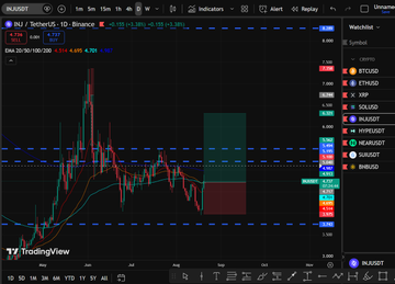 A TradingView chart of INJ/USDT Perpetual Contract on Binance, displaying a recent price breakout above a key resistance level on a 1-hour timeframe.