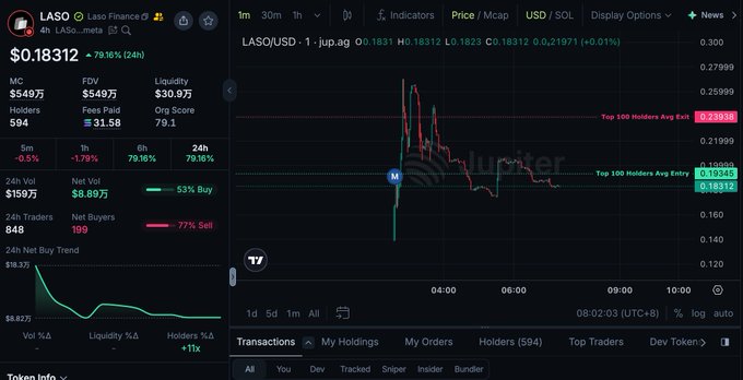 DexScreener chart for LASO (Lass Finance) trading on Jupiter, priced at $0.18312 with a 79.16% 24-hour decline, showing market cap of $549万, 594 holders, and 848 traders.