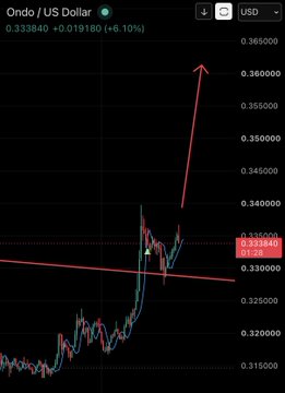 Trading chart of Ondo / US Dollar (ONDO/USD) showing a price of approximately 0.333640, up 6.10% (+0.019160), with an arrow highlighting a recent upward price spike.