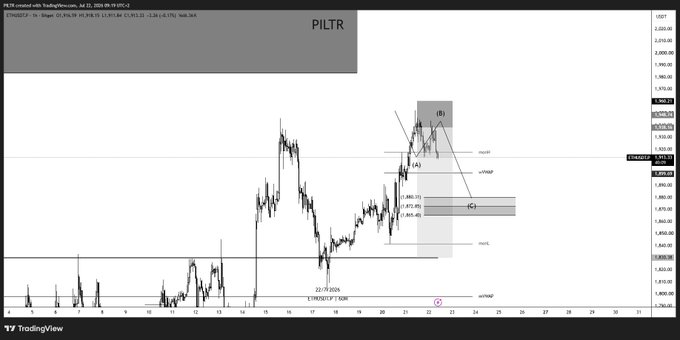 A TradingView chart of $ETHUSD.P on a 1-hour timeframe displays a bearish divergence setup marked with points (A), (B), and (C), showing a projected short sequence with targets at 3,993.54 and stops noted, aligning with the trader's manual short position and stop-loss management described in the post.
