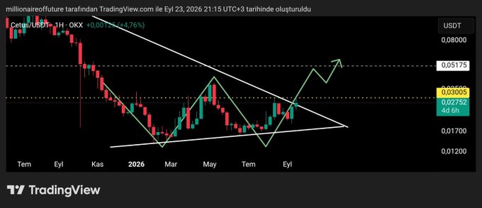 The image is a TradingView price chart of the CETUS/USDT pair showing a descending triangle pattern breakout, with the price currently at $0.0275 (+4.76%). 

A white arrow illustrates the post's bullish sentiment, projecting a long green candle toward the $0.050 horizontal resistance level once the $0.030 zone is broken.