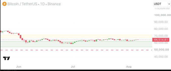 A Bitcoin/TetherUS daily chart on Binance shows BTC trading in a tight range between roughly $51,000 and $70,000, with the latest price at $64,514.81, reflecting the joke that Bitcoin has "become a stablecoin" due to its sideways, non-volatile price action over recent months.