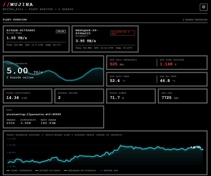 A screenshot of the Mujina_RPI4 Fleet Monitor dashboard displaying real-time mining statistics for two boards—a Bitaxe-4C792BB2 running at 1.05 TH/s and a NerdQaxer-PP-899EA325 at 3.95 TH/s—with an aggregate fleet hashrate of 5.00 TH/s, 14.34 J/TH efficiency, and a stacked graph of historical performance against the stratum mining pool. The post highlights appreciation for the open-source Mujina project as a positive development amid reports of Coldcard issues.