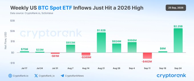 A bar chart titled 'Weekly US BTC Spot ETF Inflows Just Hit a 2026 High' showing net flows from CryptoRank and SoSoValue data, with notable values including $2.25B on Sep 24 and $1.92B on Aug 21.
