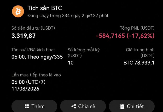 A Vietnamese-language BTC investment tracking screen showing 'Tích sản BTC' with investment of 3,319.87 USDT, total PNL of -584.7165 (-17.62%), running for 334 days, with an average BTC price of 78,939.1 USDT.
