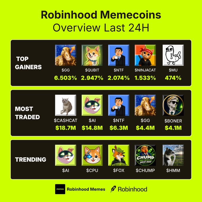 The image is a "Robinhood Memecoins Overview Last 24H" infographic highlighting three categories: Top Gainers led by $GG (+6.503%) followed by $QUBIT, $NTF, $NINJACAT, and $MU; Most Traded led by $CASHCAT ($18.7M) followed by $AI, $NFT, $GG, and $BONER; and Trending coins including $AI, $CPU, $FOX, $CHUMP, and $HMM. It visually reinforces the post by displaying the top-performing, most-traded, and trending Robinhood memecoins over the past 24 hours, matching the tickers mentioned in the caption.
