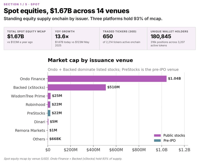 The image shows that spot equity tokens have grown to $1.67B across 14 venues, with Ondo Finance ($1.04B) and Backed xStocks ($510M) dominating and together holding 93% of supply. This supports the post's claim about 13.6x growth being largely driven by Ondo Global Markets as tokenized stocks emerge as the fastest-growing onchain asset class bridging to public markets.