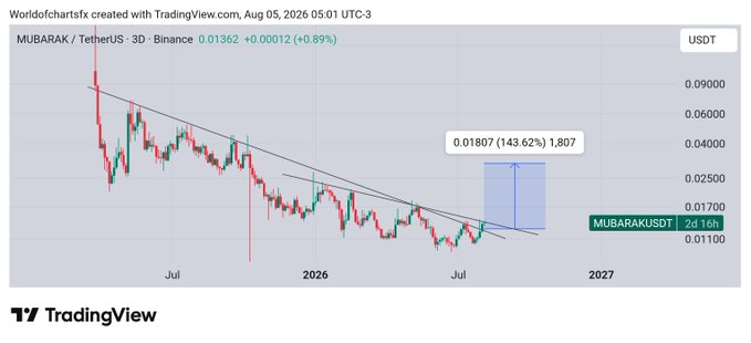 The image shows a 3-day TradingView candlestick chart of MUBARAK/USDT on Binance, displaying a long-term descending wedge pattern with the current price at 0.01362 (+0.89%). A projected target box shows a potential move to 0.01807, representing a 143.62% gain (1,807%), supporting the post's claim that $MUBARAK is breaking out of its multi-month downtrend as expected.