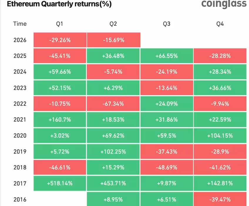 The image presents a comparison of three different colored bars representing quarters in Bitcoin, with the years from 2015 to 2016 at the top, followed by quarters from 2017 to 2018, and then quarters from 2019 to 2020. The bars are labeled "ETH Quarterly Returns", "Q2-3", and "Q4+", showing the fluctuations in the value of a quarter in ETH over these three years. The first bar is colored red with the number 2.67, while the third bar shows a mix of red and green colors indicating that two quarters have returned a red color and one has returned a green color. Overall, the image illustrates the historical trends of the cryptocurrency market from 2015 to 2020.