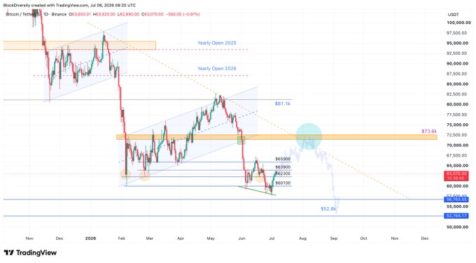 A Bitcoin price chart forecasts a drop from the trendline unless it closes above $73.6k, with key support levels at $62,900 and $52.8k.