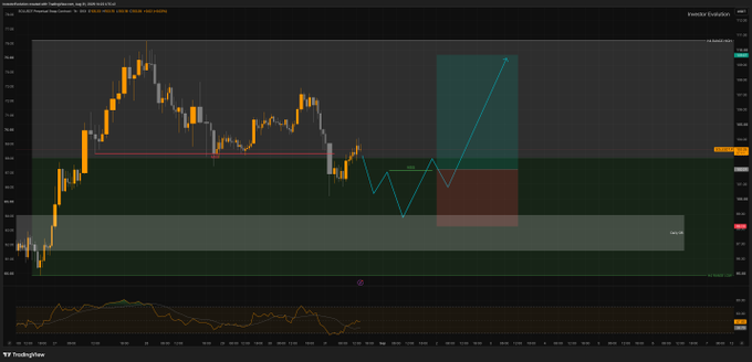 A TradingView chart of SOL/USD on the 4-hour timeframe displays a price plan featuring a projected bearish leg lower followed by a bullish Market Structure Shift (MSS) for long entry confirmation, with visible horizontal levels including support zones and the current price marked around 144.