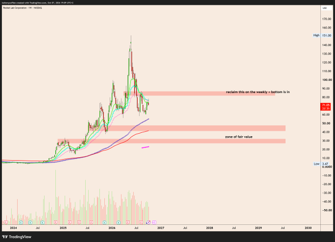 A Rocket Lab Corporation (RKLB) weekly chart displaying a "Christmas tree" pattern of volatile green and red candles peaking near $151 before falling sharply, with hand-drawn support zones highlighting a "reclaim this on the weekly + bottom is in" level around $70-90 and a "zone of fair value" between $50-70.