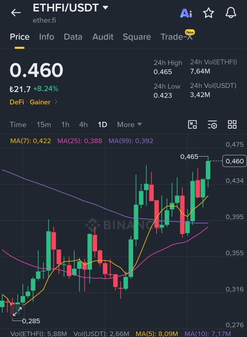A Binance trading chart for ETHFI/USDT showing a price of 0.460 with an 8.24% increase, featuring candlestick patterns and moving averages.