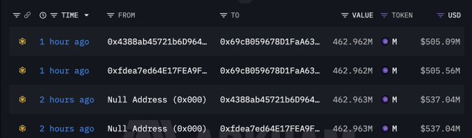A blockchain transaction feed shows 462.962–462.963M $M (~$505.09M–$537.04M) minted and transferred from the Null Address to wallet **0x69cB059678D1FaA63F781FA08e5600f2F6FF4681** roughly 1–2 hours ago. This visually supports the post’s claim that over $500M in $M was minted, representing about 20% of its market cap.