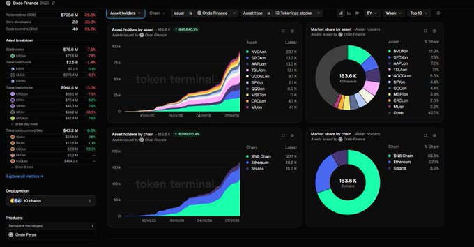 A financial dashboard for "Ondo Finance (ONDO)" showing token prices, market caps, and asset holders, with charts displaying an increase to "183.6 K" holders.