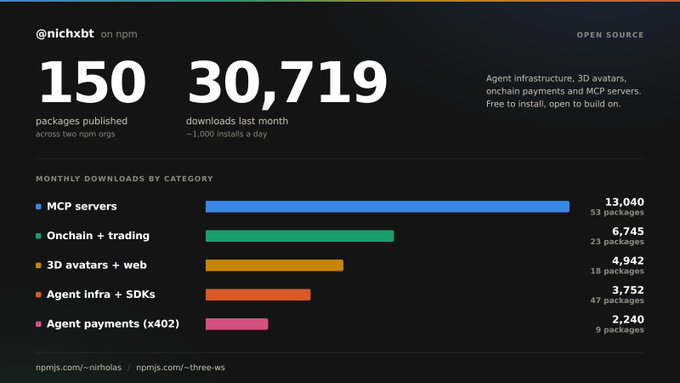 The image displays a dashboard for @nichxbt on npm, showing 150 packages published across two npm orgs with 30,719 downloads last month (~1,000 installs a day), broken down by category with MCP servers leading at 13,040 downloads across 53 packages, followed by Onchain + trading (6,745), 3D avatars + web (4,942), Agent infra + SDKs (3,752), and Agent payments x402 (2,240).