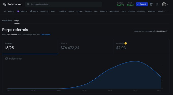 A Polymarket dashboard showing the 'Perps referrals' page with 16/25 sign ups, $74,672.24 in volume, and $7.03 in earnings, accompanied by a bell curve graph of activity.