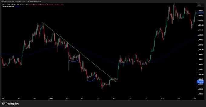 A TradingView chart of Ethereum/U.S. Dollar on Coinbase displaying candlestick price action from October to October with a descending trendline and moving average.