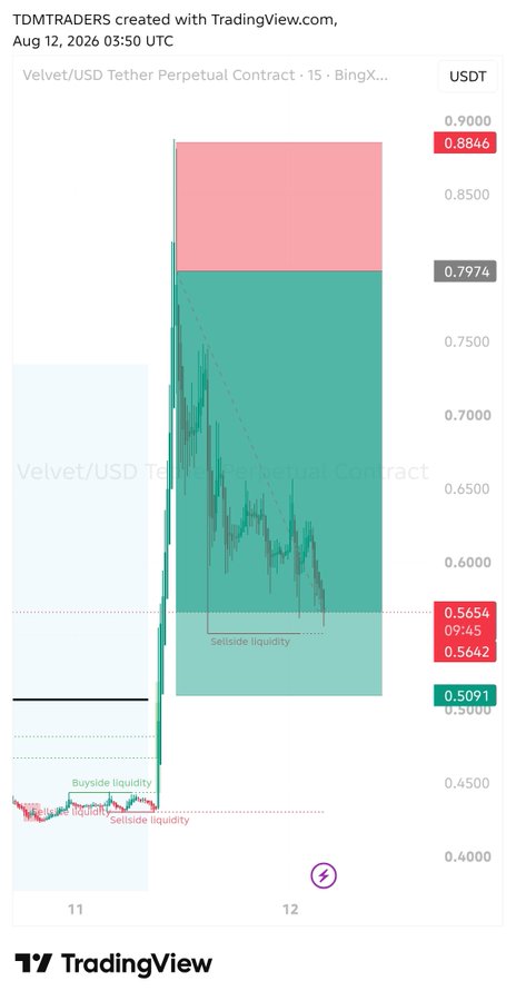 A TradingView chart of Velvet/USD Tether Perpetual Contract created by TDMTRADERS on August 12, 2026, showing price action with annotated liquidity zones at 0.8846 and 0.7974.