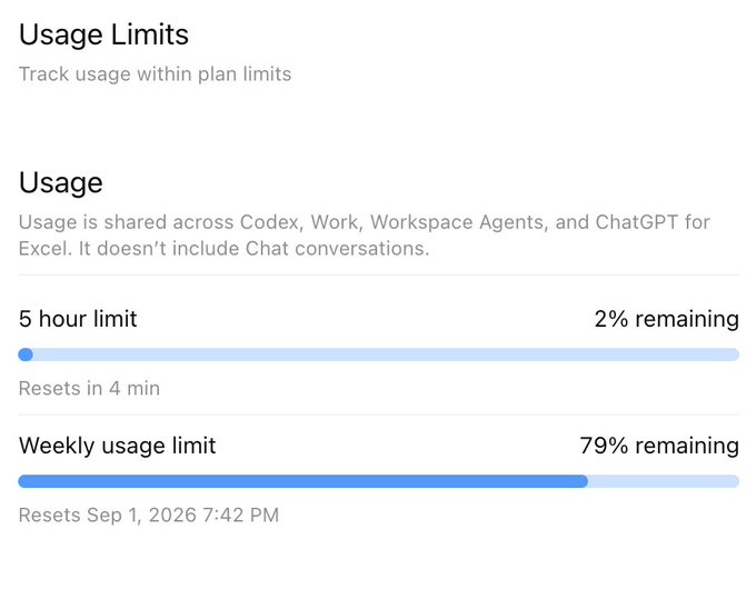 The image shows OpenAI's Usage Limits page displaying a 5-hour limit at 2% remaining (resets in 4 min) and a weekly usage limit at 79% remaining (resets Sep 1, 2026), which illustrates the poster's complaint about how quickly the $20 Codex subscription depletes—even minimal use of "Sol High" mode with just one prompt consuming 54% of the 5-hour limit.