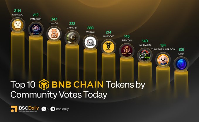 A bar chart infographic titled "Top 10 BNB CHAIN Tokens by Community Votes Today" displays the leading tokens ranked by vote count, with KINKAJOU (2,114) and PANGOLIN (612) taking the top spots, followed by JustCat (347), CATALYST (332), Wiki cat (280), BNBGOAT (214), FIFACON (145), SAFEMARS (140), and ZUBA THE SUPERDOG (134), while AIDefi appears in 10th place, published by BSCDaily.