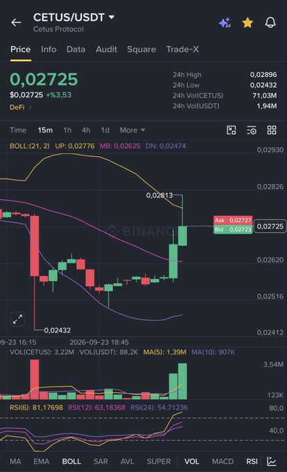 The image shows a Binance trading chart for CETUS/USDT priced at $0.02725, up 3.53% in the last 15 minutes, with candlestick patterns, Bollinger Bands, and RSI indicators showing recent bullish momentum. The post suggests CETUS could surge 200% like NIL did, aligning with the chart's visible green recovery candles and rising RSI suggesting upward price potential.