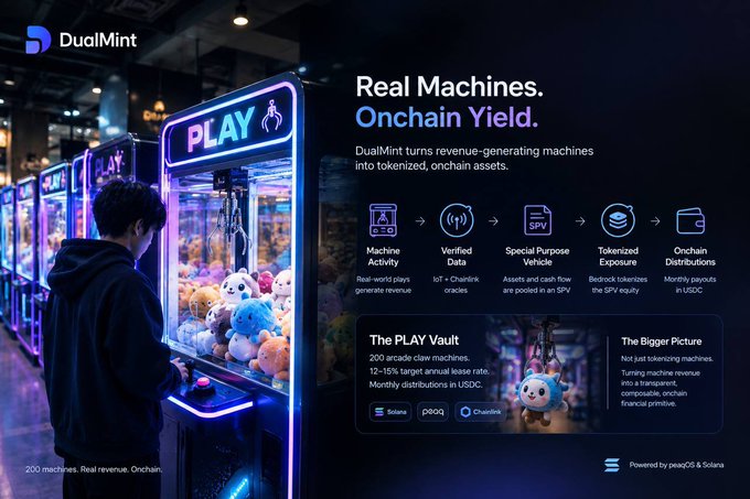 A promotional image for 'DualMint' featuring the tagline 'Real Machines. Onchain Yield.' The graphic explains how claw machines generate revenue through verified data, SPVs, and tokenized vehicles, with sections titled 'The PLAY Vault' and 'The Bigger Picture', noting it is 'Powered by poolQQ & Solana' with '200 machines. Real revenue. Onchain.'