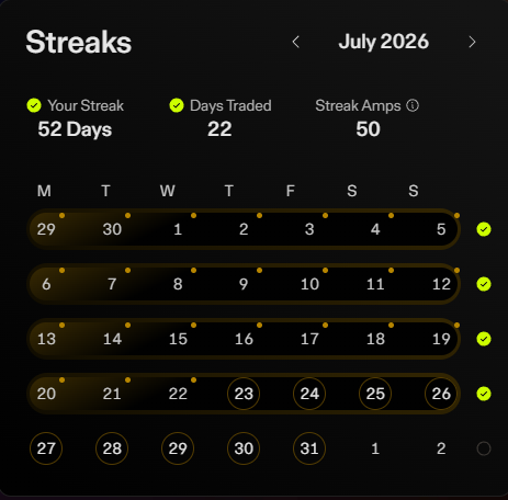 A 'Streaks' calendar for July 2026 showing a 52-day streak, 22 days traded, and 50 streak amps, with the week of July 20-26 highlighted.