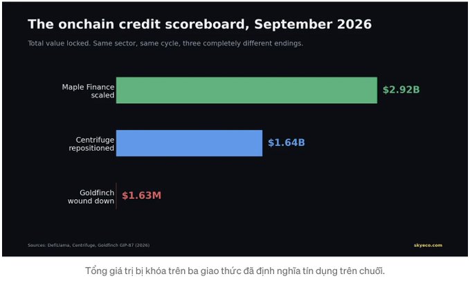 A bar chart titled 'The onchain credit scoreboard, September 2026' shows Maple Finance scaled at $2.92B, Centrifuge repositioned at $1.64B, and Goldfinch wound down at $1.63M.