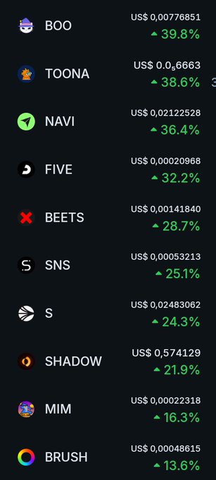 A cryptocurrency ranking chart displays top gainers led by BOO at 39.8% (US$ 0.00776851), followed by TOONA, NAVI, FIVE, BEETS, SNS, and notably $S (Sonic) at US$ 0.02483062 with a 24.3% gain, aligning with the "SONIC SEASON $S" promotional post highlighting the token's strong upward momentum.
