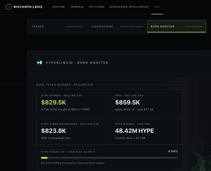 The image displays the OnchainLens Burn Monitor dashboard for Hyperliquid, highlighting $829.5K HYPE burned in the rolling 24h alongside $859.5K in fees, $823.8K in HYPE-directed revenue, and 48.42M HYPE burned lifetime—equal to 4.84% of the 1B max supply and ~$4.14B in current value.